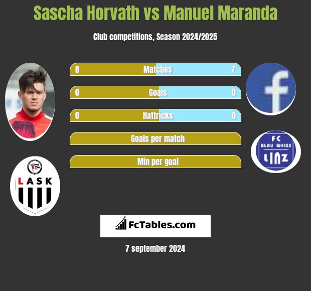 Sascha Horvath vs Manuel Maranda h2h player stats