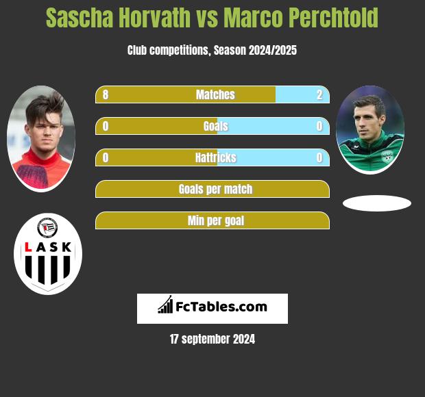 Sascha Horvath vs Marco Perchtold h2h player stats