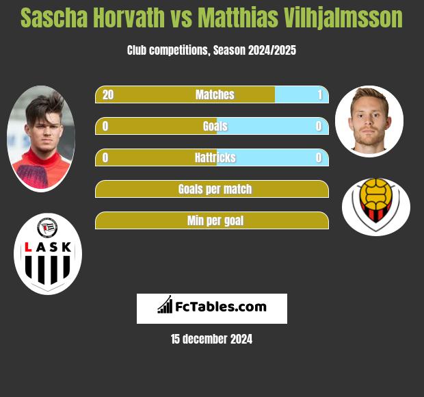 Sascha Horvath vs Matthias Vilhjalmsson h2h player stats