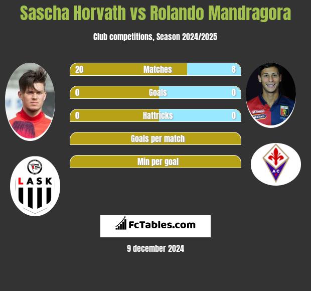 Sascha Horvath vs Rolando Mandragora h2h player stats