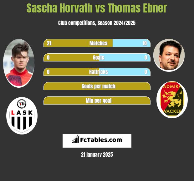 Sascha Horvath vs Thomas Ebner h2h player stats