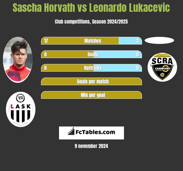 Sascha Horvath vs Leonardo Lukacevic h2h player stats