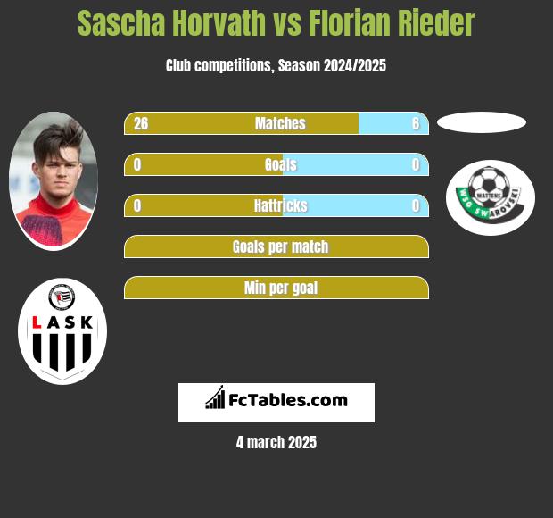 Sascha Horvath vs Florian Rieder h2h player stats