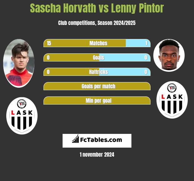 Sascha Horvath vs Lenny Pintor h2h player stats