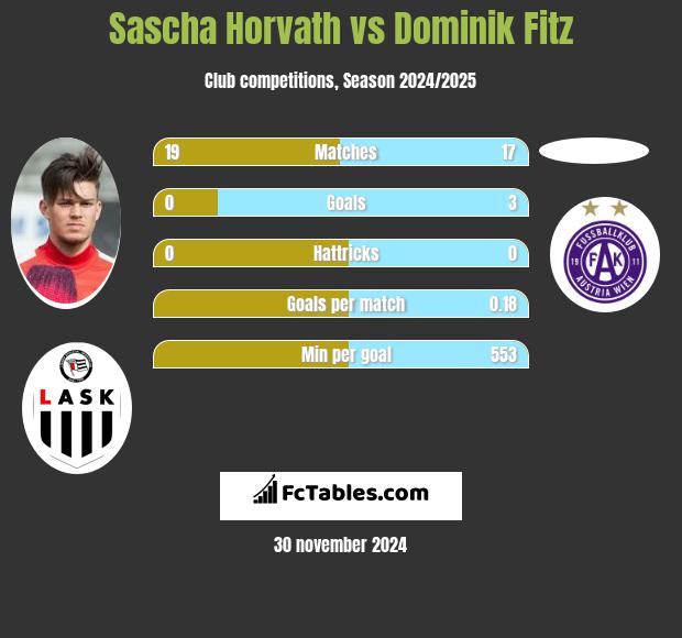 Sascha Horvath vs Dominik Fitz h2h player stats