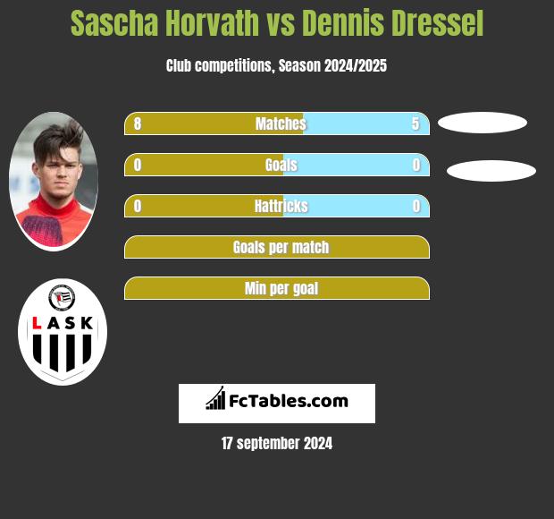 Sascha Horvath vs Dennis Dressel h2h player stats