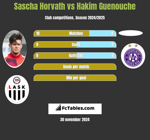 Sascha Horvath vs Hakim Guenouche h2h player stats