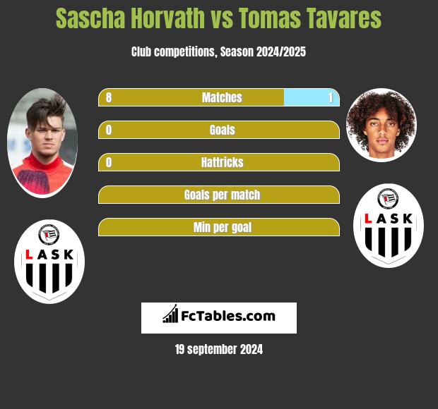 Sascha Horvath vs Tomas Tavares h2h player stats