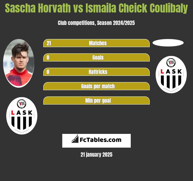 Sascha Horvath vs Ismaila Cheick Coulibaly h2h player stats