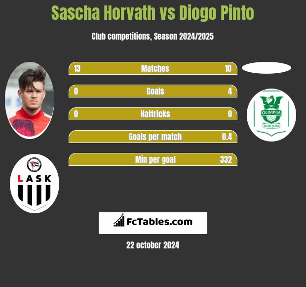 Sascha Horvath vs Diogo Pinto h2h player stats