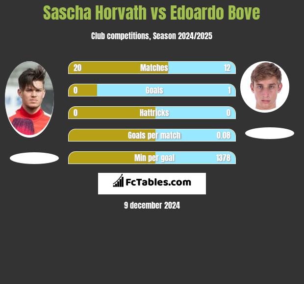 Sascha Horvath vs Edoardo Bove h2h player stats