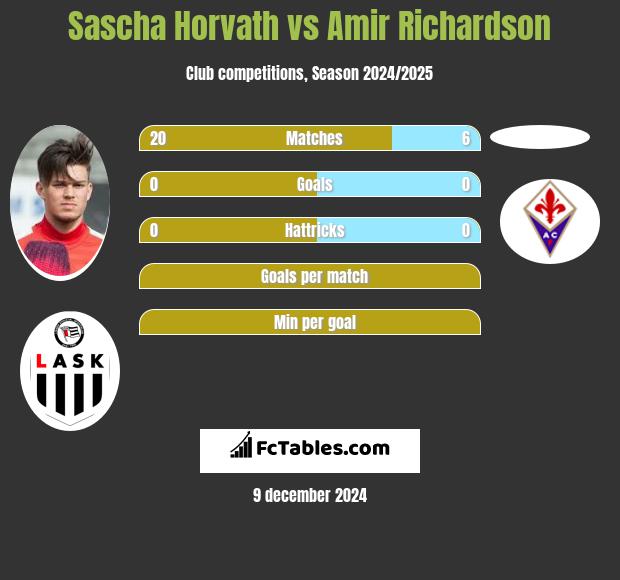 Sascha Horvath vs Amir Richardson h2h player stats