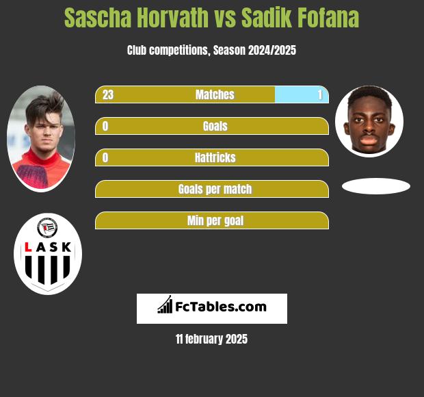 Sascha Horvath vs Sadik Fofana h2h player stats