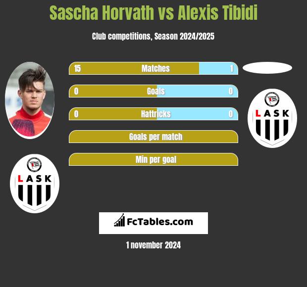 Sascha Horvath vs Alexis Tibidi h2h player stats