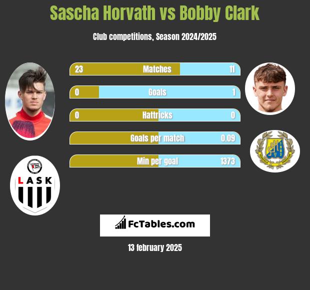 Sascha Horvath vs Bobby Clark h2h player stats