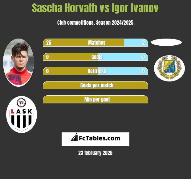 Sascha Horvath vs Igor Ivanov h2h player stats