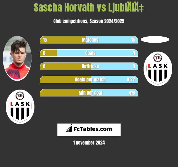 Sascha Horvath vs LjubiÄiÄ‡ h2h player stats