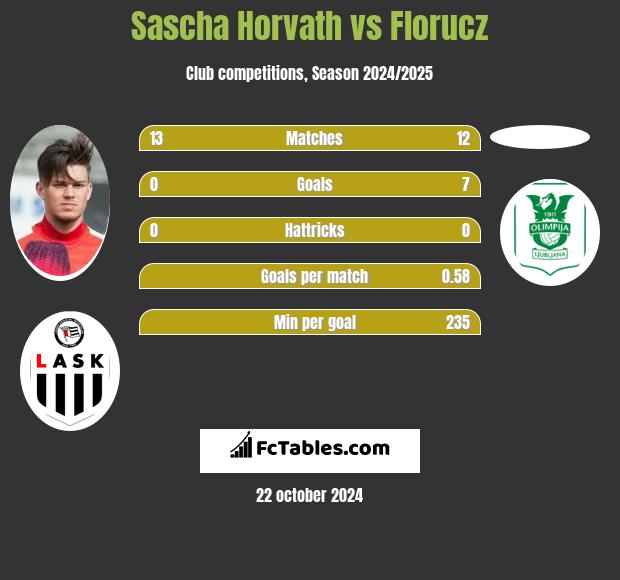 Sascha Horvath vs Florucz h2h player stats