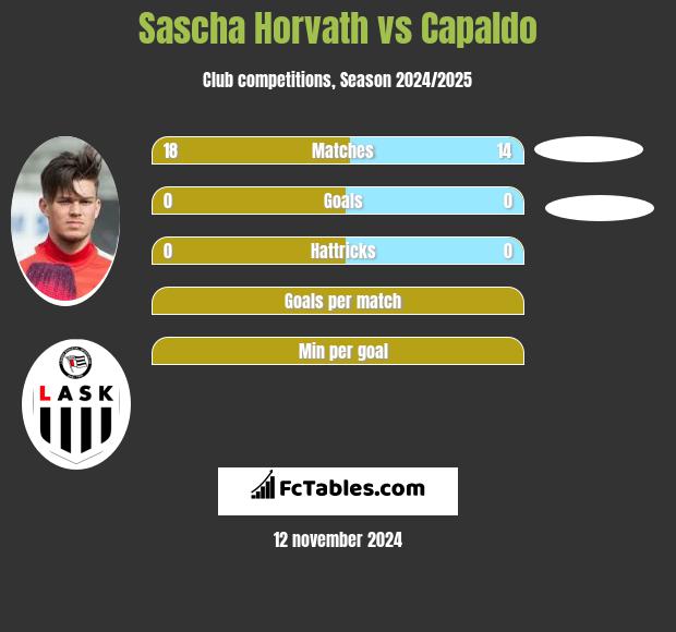 Sascha Horvath vs Capaldo h2h player stats