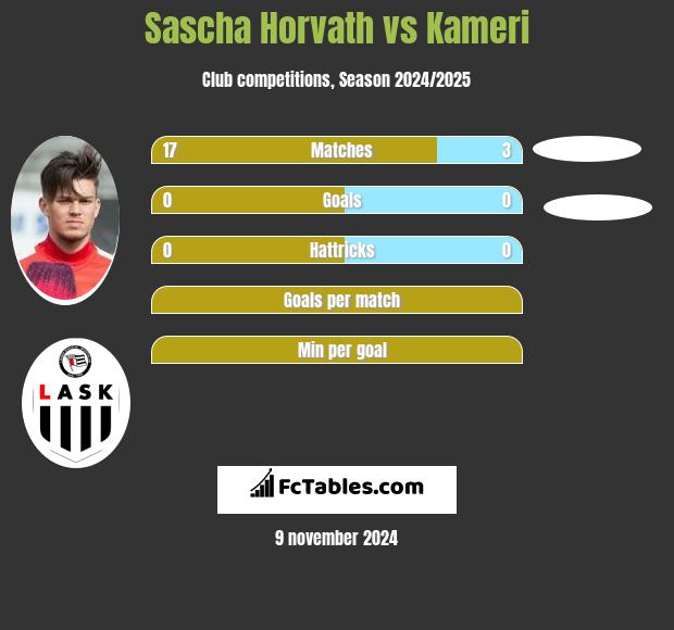 Sascha Horvath vs Kameri h2h player stats