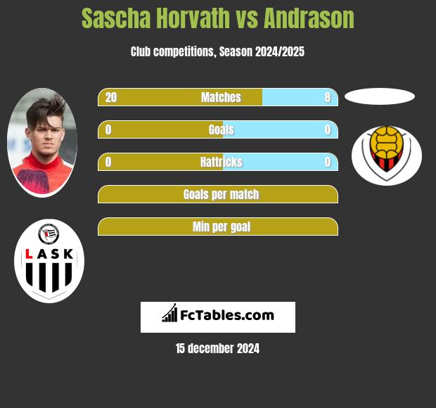 Sascha Horvath vs Andrason h2h player stats