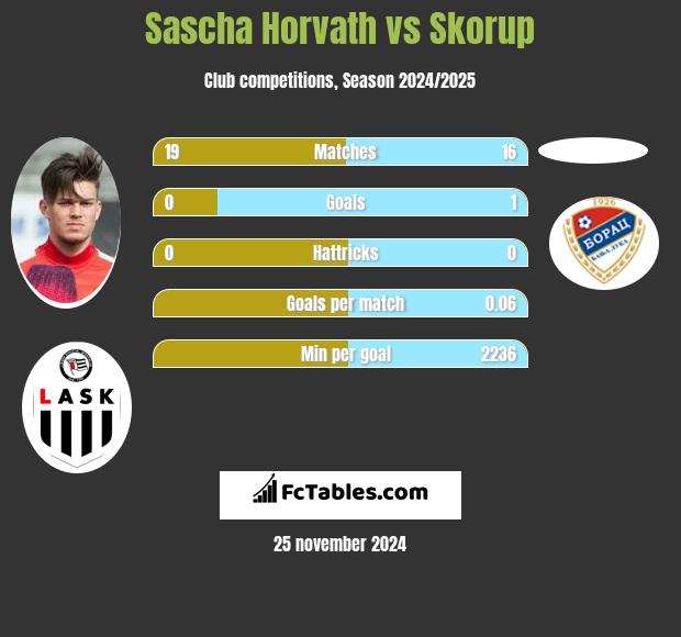 Sascha Horvath vs Skorup h2h player stats