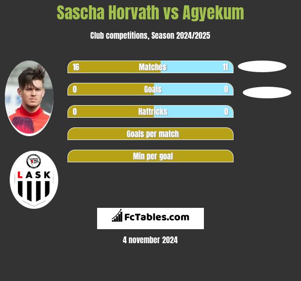 Sascha Horvath vs Agyekum h2h player stats