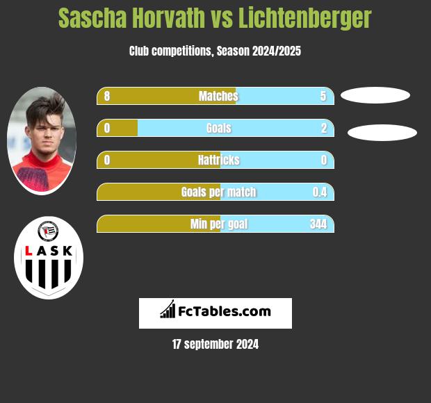 Sascha Horvath vs Lichtenberger h2h player stats