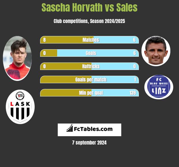 Sascha Horvath vs Sales h2h player stats