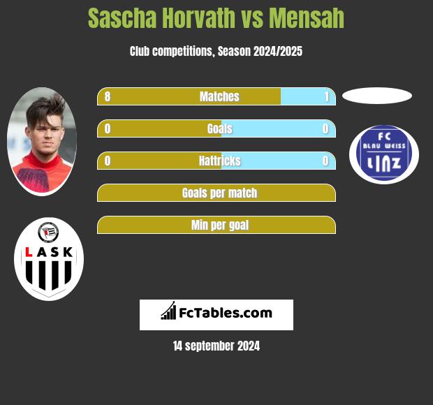 Sascha Horvath vs Mensah h2h player stats