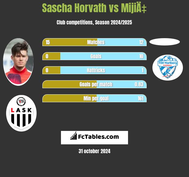 Sascha Horvath vs MijiÄ‡ h2h player stats