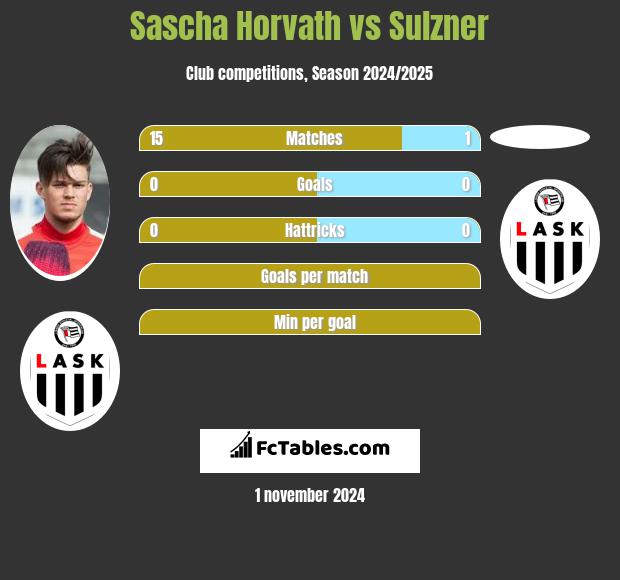 Sascha Horvath vs Sulzner h2h player stats