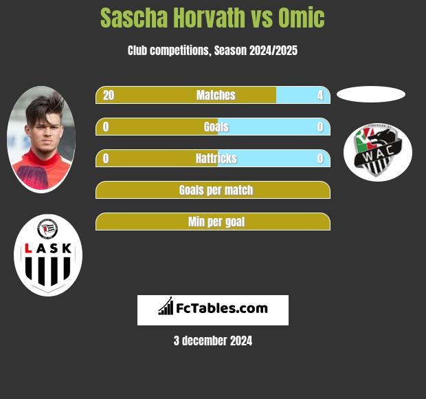 Sascha Horvath vs Omic h2h player stats