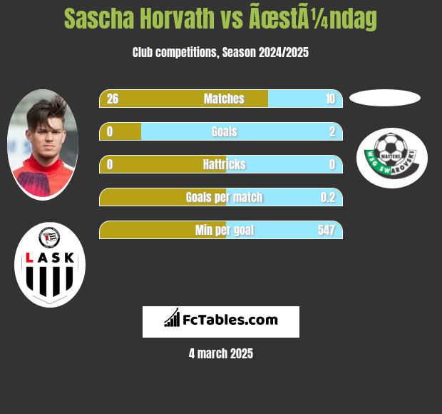 Sascha Horvath vs ÃœstÃ¼ndag h2h player stats