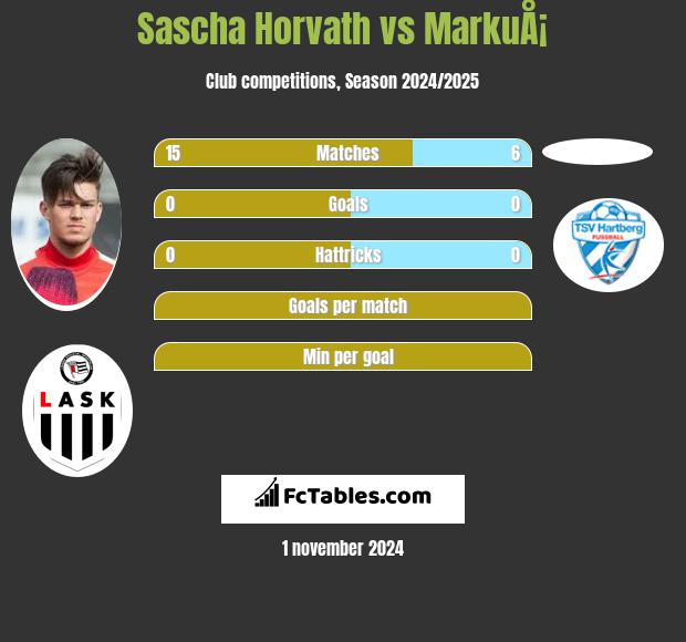 Sascha Horvath vs MarkuÅ¡ h2h player stats