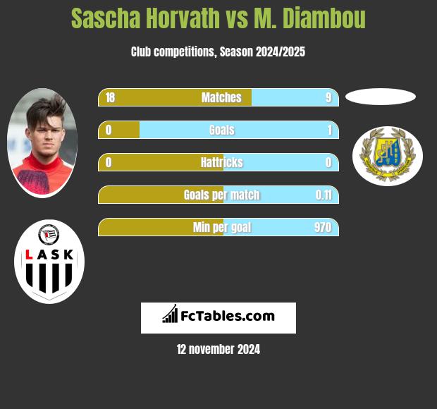 Sascha Horvath vs M. Diambou h2h player stats