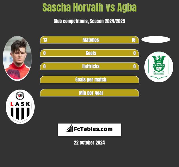 Sascha Horvath vs Agba h2h player stats