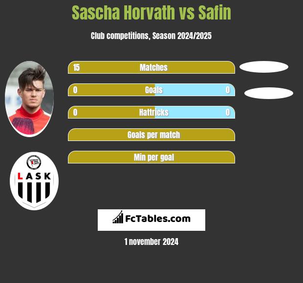 Sascha Horvath vs Safin h2h player stats