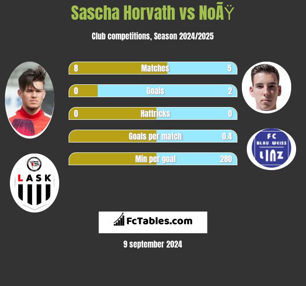 Sascha Horvath vs NoÃŸ h2h player stats