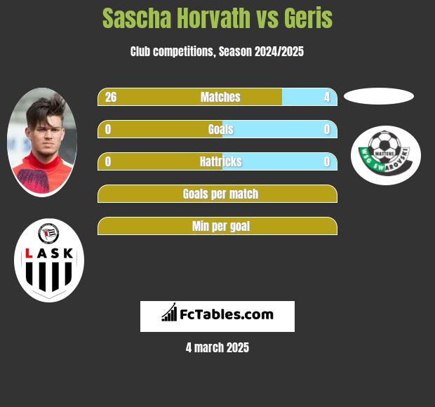 Sascha Horvath vs Geris h2h player stats