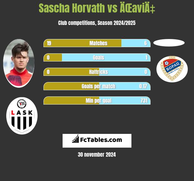 Sascha Horvath vs ÄŒaviÄ‡ h2h player stats