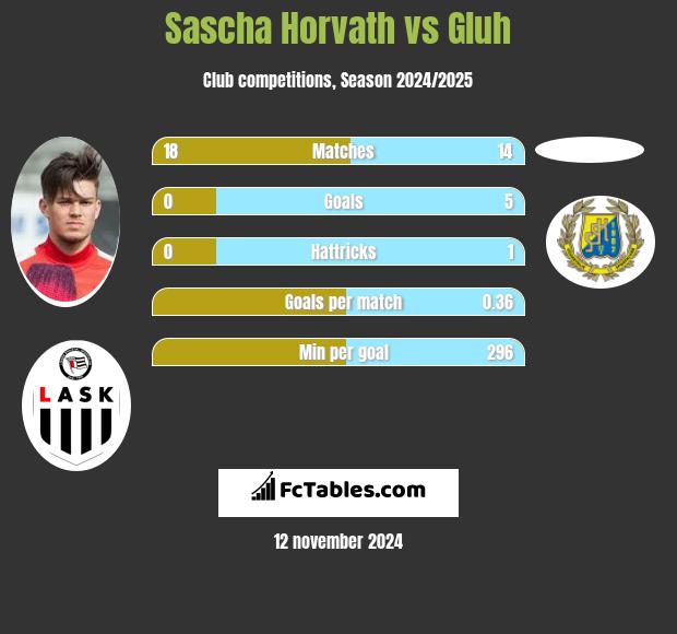 Sascha Horvath vs Gluh h2h player stats