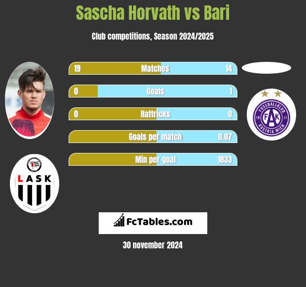 Sascha Horvath vs Bari h2h player stats