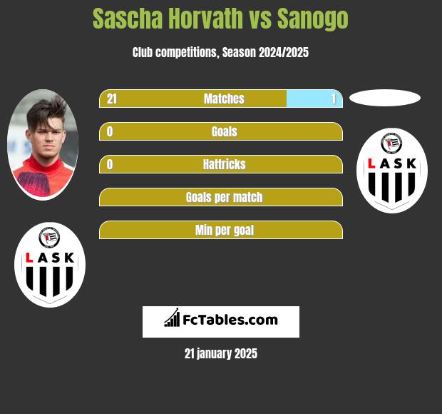 Sascha Horvath vs Sanogo h2h player stats