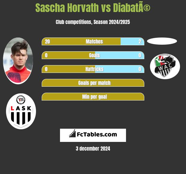 Sascha Horvath vs DiabatÃ© h2h player stats