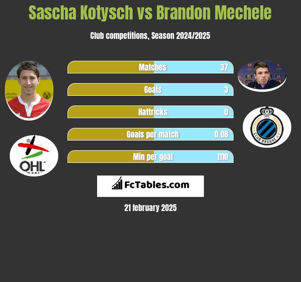 Sascha Kotysch vs Brandon Mechele h2h player stats