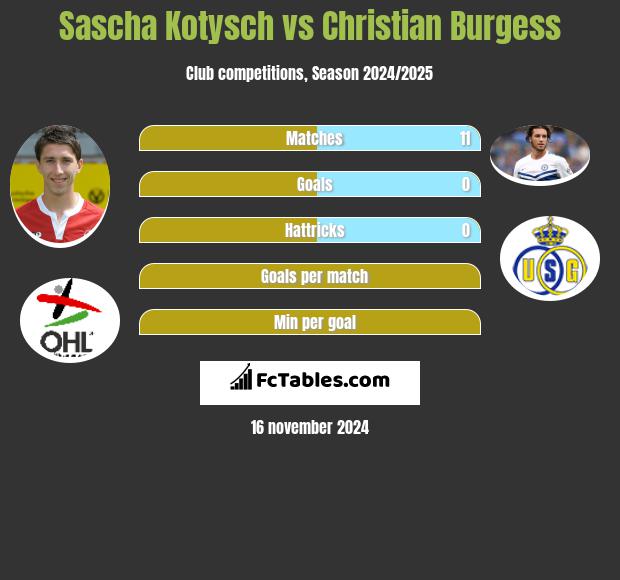 Sascha Kotysch vs Christian Burgess h2h player stats