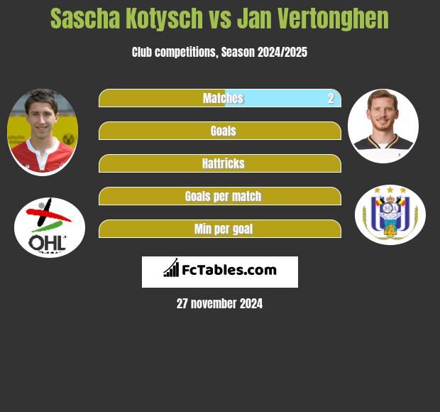 Sascha Kotysch vs Jan Vertonghen h2h player stats