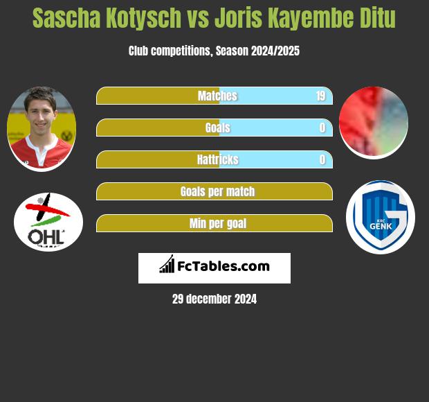 Sascha Kotysch vs Joris Kayembe Ditu h2h player stats