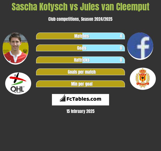 Sascha Kotysch vs Jules van Cleemput h2h player stats